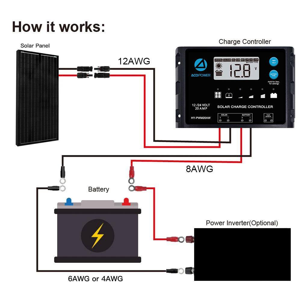 ACOPower 100-Watt Monocrystalline OffGrid Solar Power Kit with 100-Watt Solar Panel 20 Amp PWM Charge Controller SPKM-100W20A