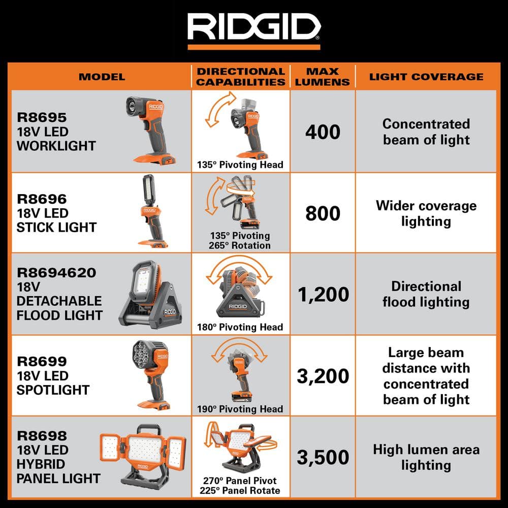 RIDGID 18V Cordless LED Spotlight with (2) 4.0 Ah Batteries, Charger, and Bag R8699B-AC93044SBN