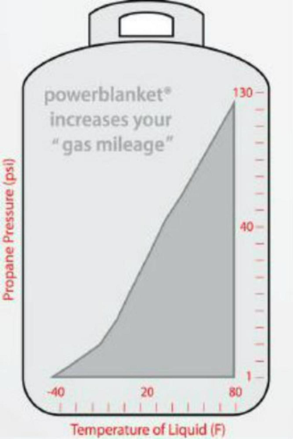 100 lb Gas Cylinder Warming Blanket ;