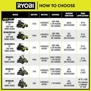 RYOBI 48V Brushless 54 in. 115 Ah Battery Electric Riding Zero Turn Mower RY48140