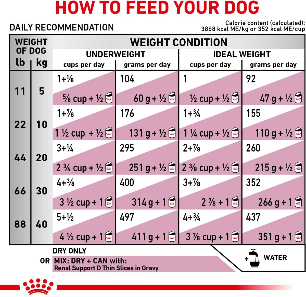 Royal Canin Veterinary Diet Adult Renal Support A Dry Dog Food