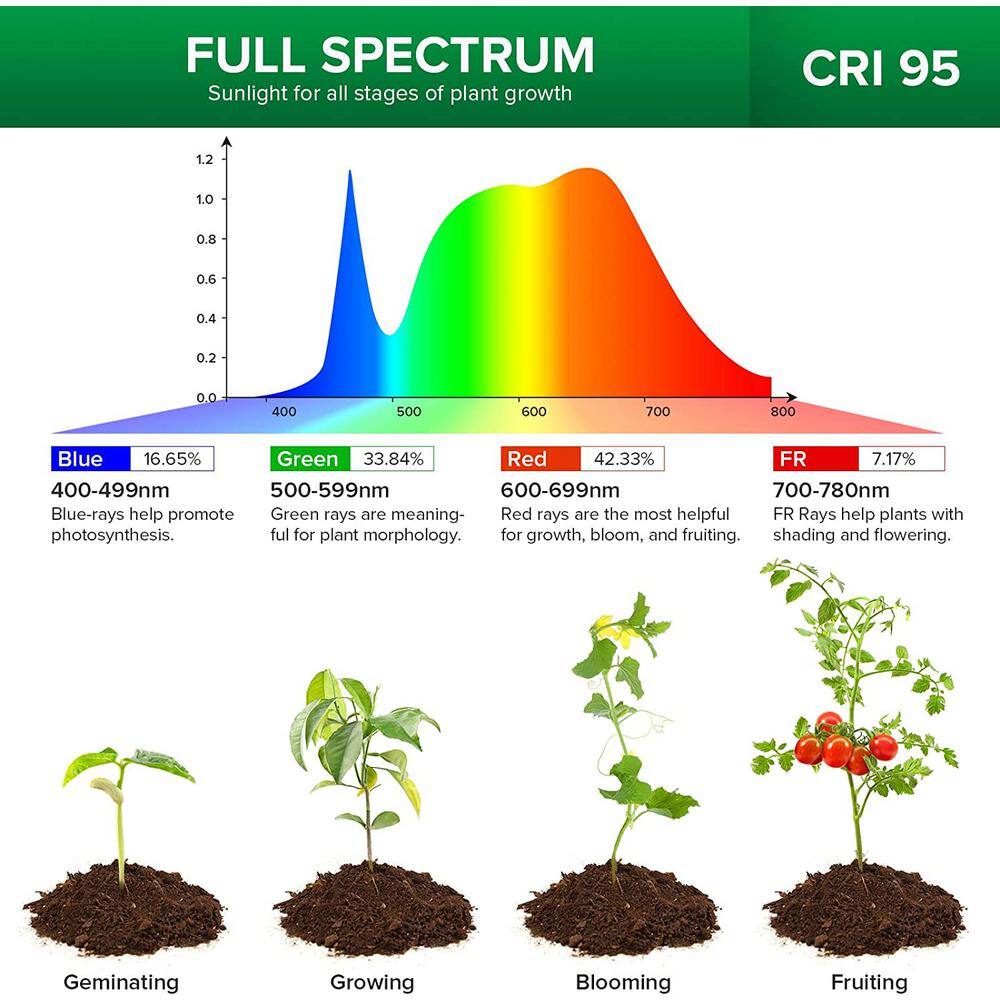 SANSI 5-Watt White Clip LED Grow Light 4000K Daylight for Indoor Plants Full Spectrum with 4-Level Dimmable Auto OnOff 01-03-001-050502