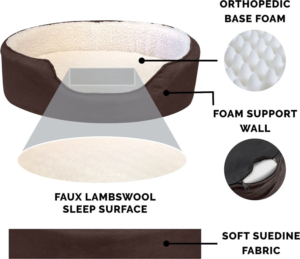 FurHaven Faux Sheepskin and Suede Orthopedic Bolster Dog Bed w/Removable Cover