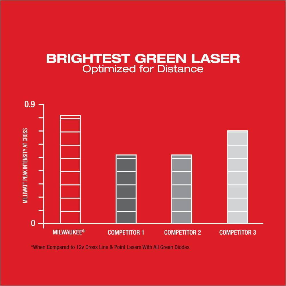 MW M12 12-Volt Lithium-Ion Cordless Green 125 ft. Cross Line and Plumb Points Laser Level (Tool-Only) 3622-20