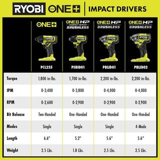 RYOBI ONE+ HP 18V Brushless Cordless 14 in. 4-Mode Impact Driver Kit w(2) 2.0 Ah HIGH PERFORMANCE Battery Charger Bag PBLID02K