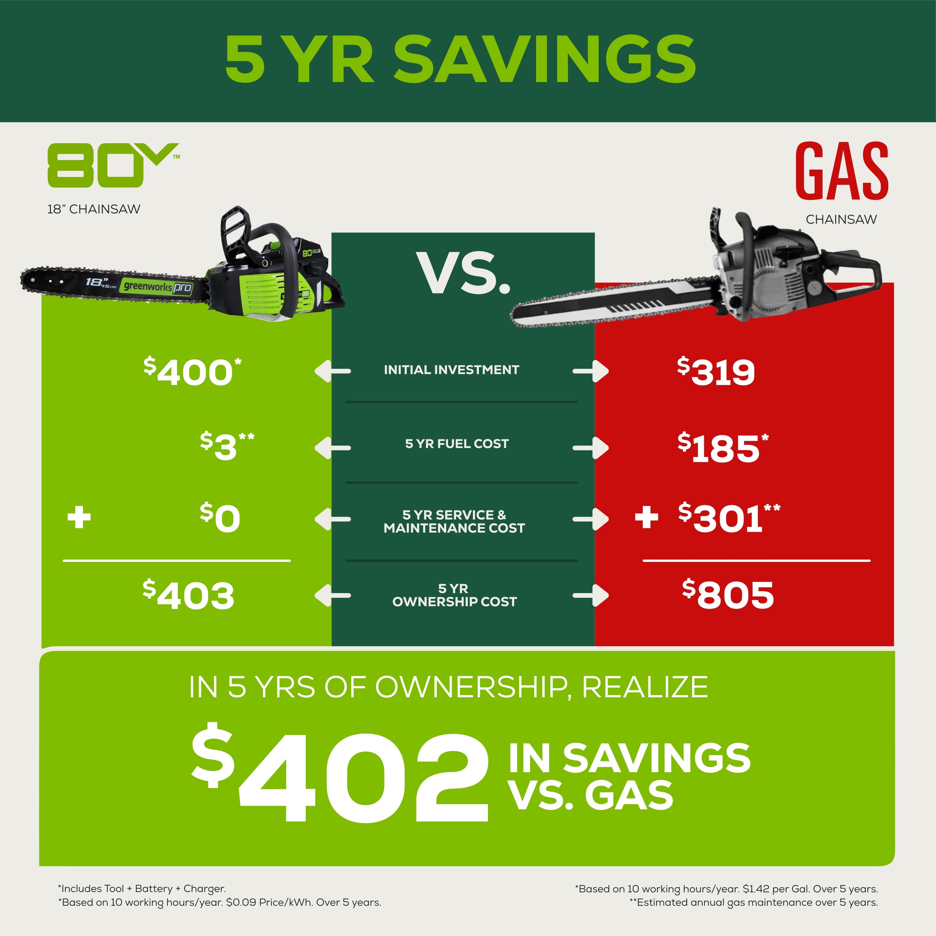 80V 18-Inch Cordless Chainsaw  Battery | Greenworks Tools