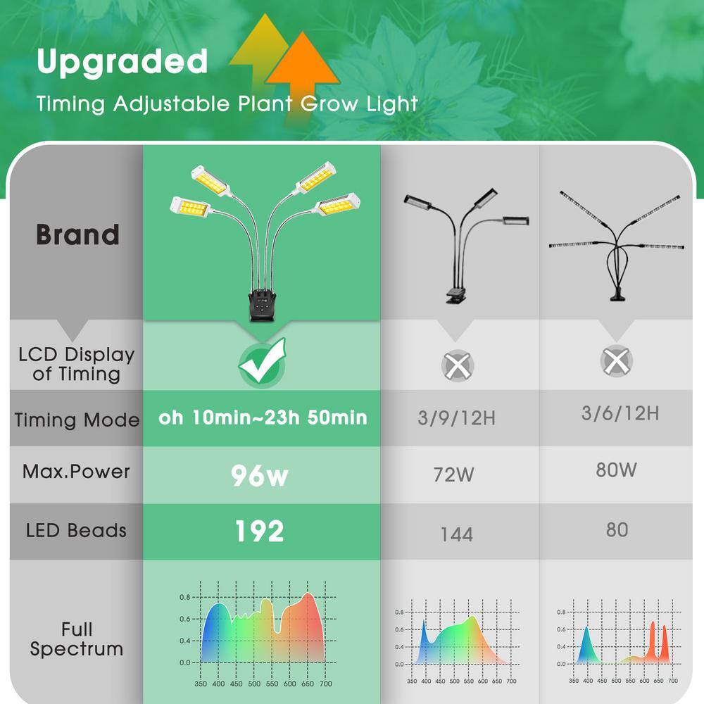 YANSUN 4-Light 96-Watt Full Spectrum LED Grow Light with Adjustable Gooseneck and Desk Clip H-GL04W96DY