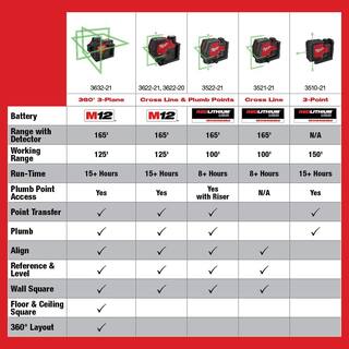 MW M12 Green 250 ft. 3-Plane Laser Level Kit with One 4.0 Ah Battery with 12 ft. Telescoping Laser Level Pole 3632-21-48-35-1511