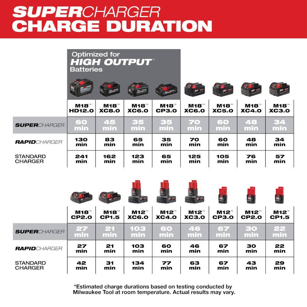 MW M12 and M18 12-Volt18-Volt Lithium-Ion Multi-Voltage Super Charger Battery Charger with 12.0Ah Battery Pack 48-59-1811-48-11-1812