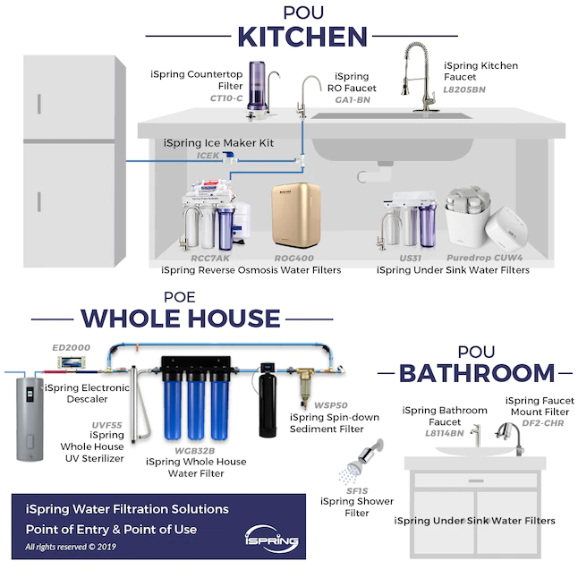 iSpring US31 Classic 3-Stage Under Sink Water Filtration System for Drinking， Tankless， High Capacity， Sediment + Carbon + Carbon (Newest Version)