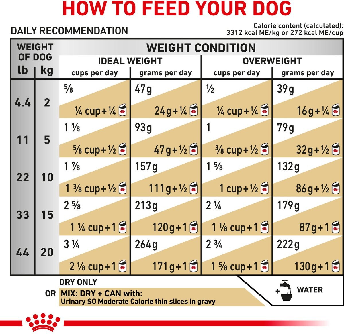 Royal Canin Veterinary Diet Adult Urinary SO Moderate Calorie Dry Dog Food