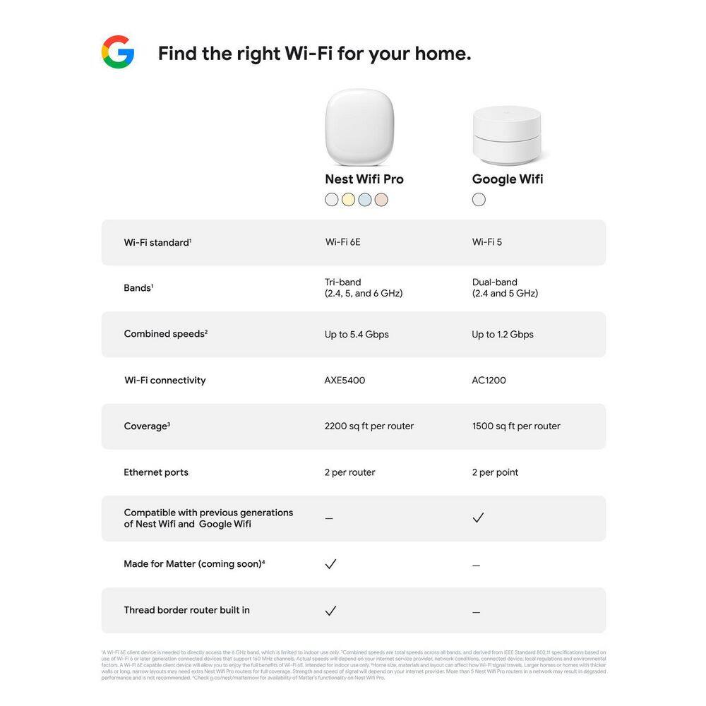 Google Nest Wifi Pro (Wi-Fi 6E) - Snow GA03030-US