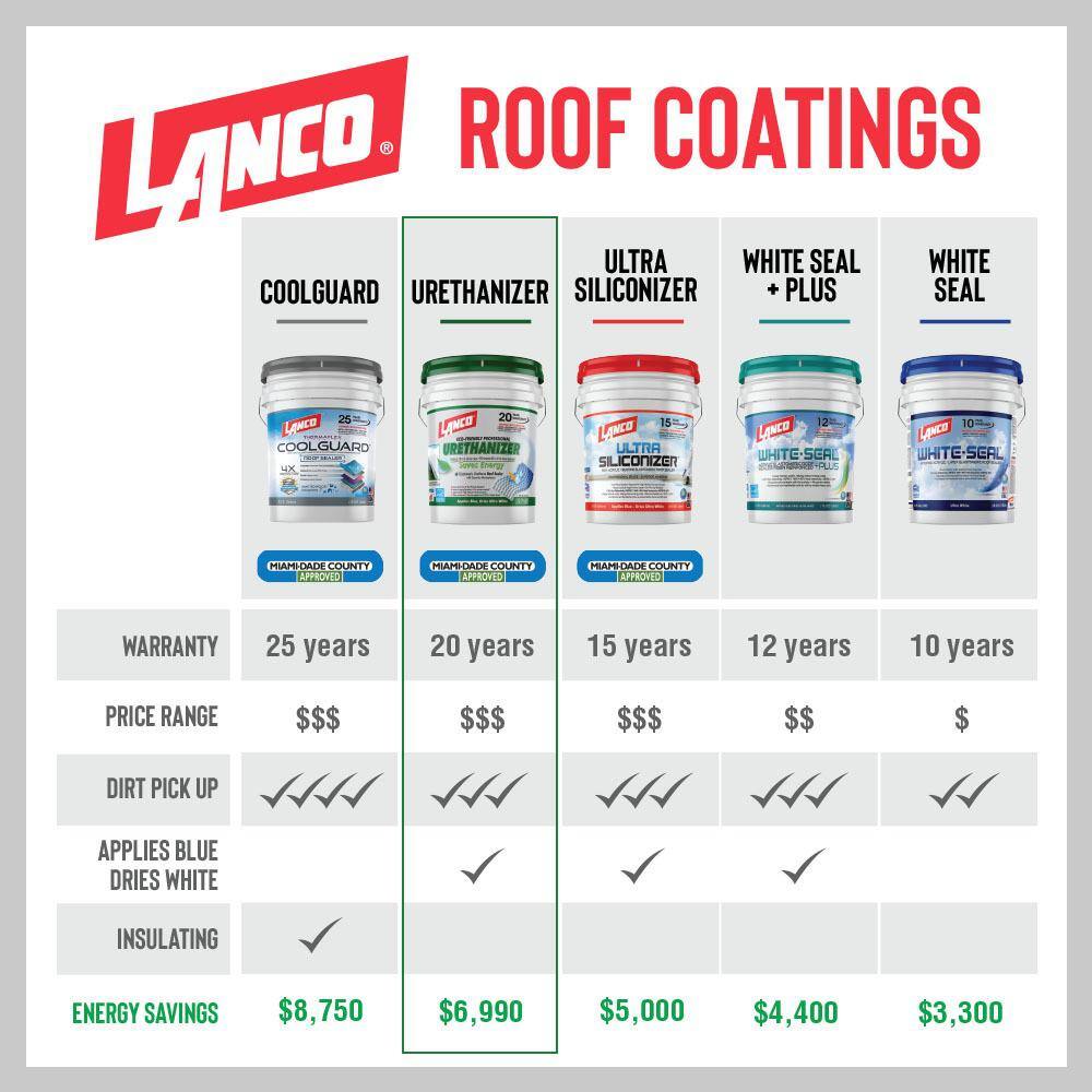 Lanco Urethanizer 5 Gal. 100% Acrylic Urethane Elastomeric White Reflective Roof Sealer RC994-2