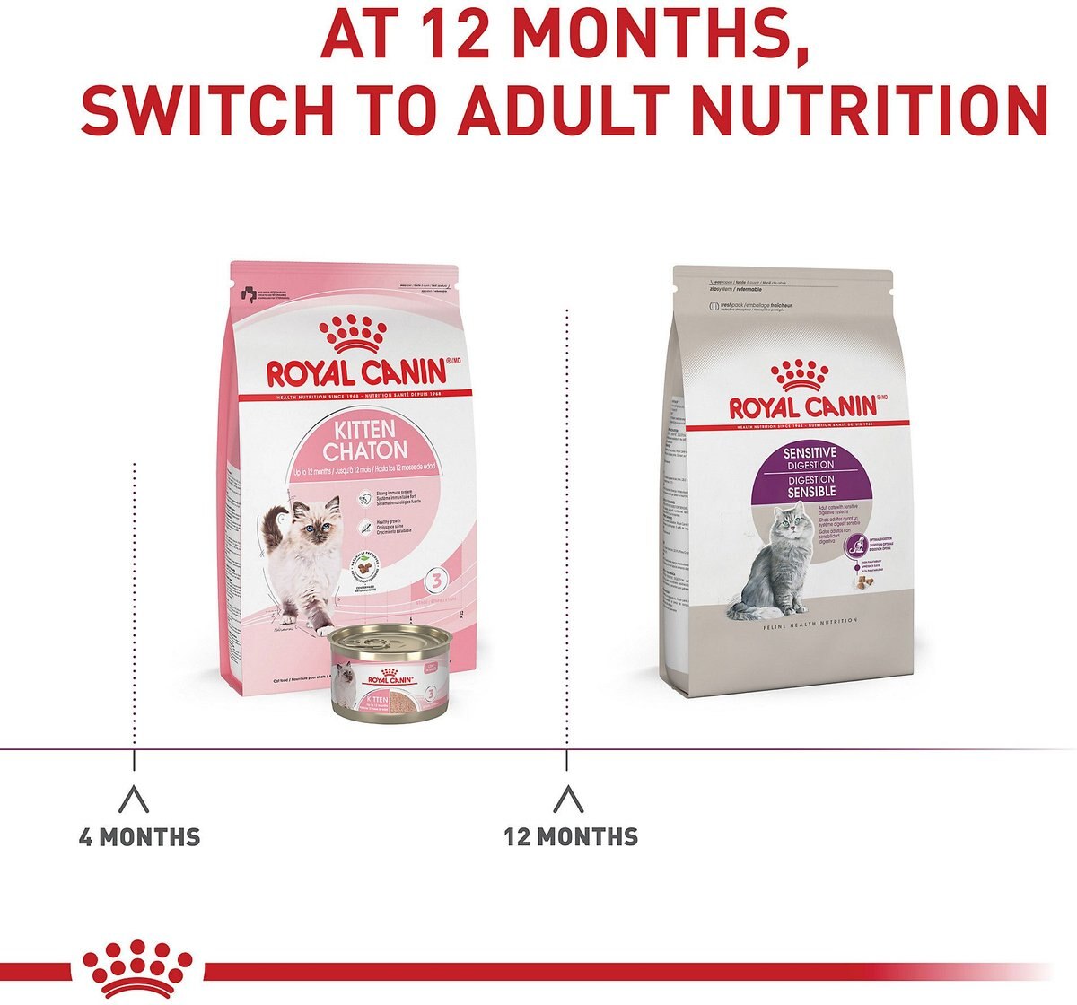 Royal Canin Sensitive Digestion Dry Cat Food