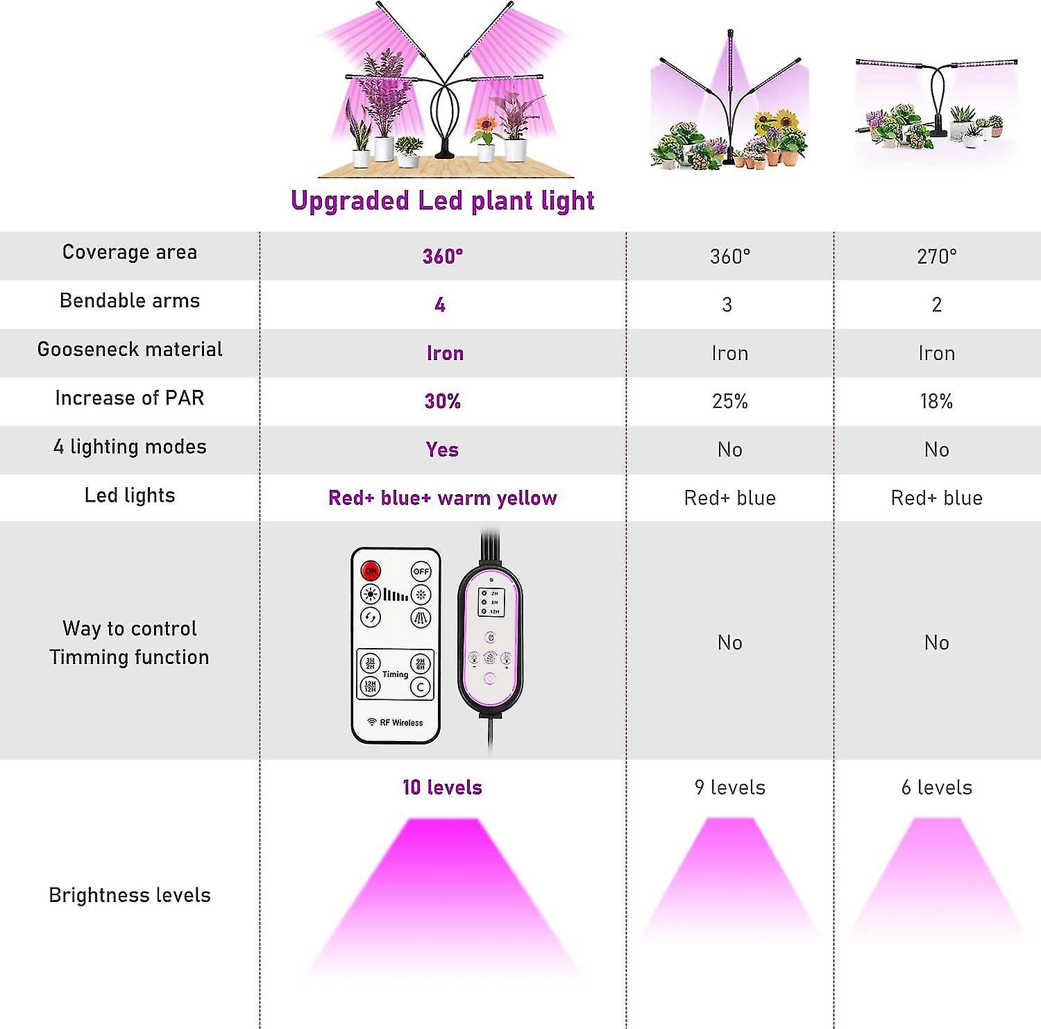 Plant Light， 80 Leds 360 Grow Light， 4 Head Plant Light Full Spectrum Grow Light With Auto Timing - On/off 4h/8h/12h