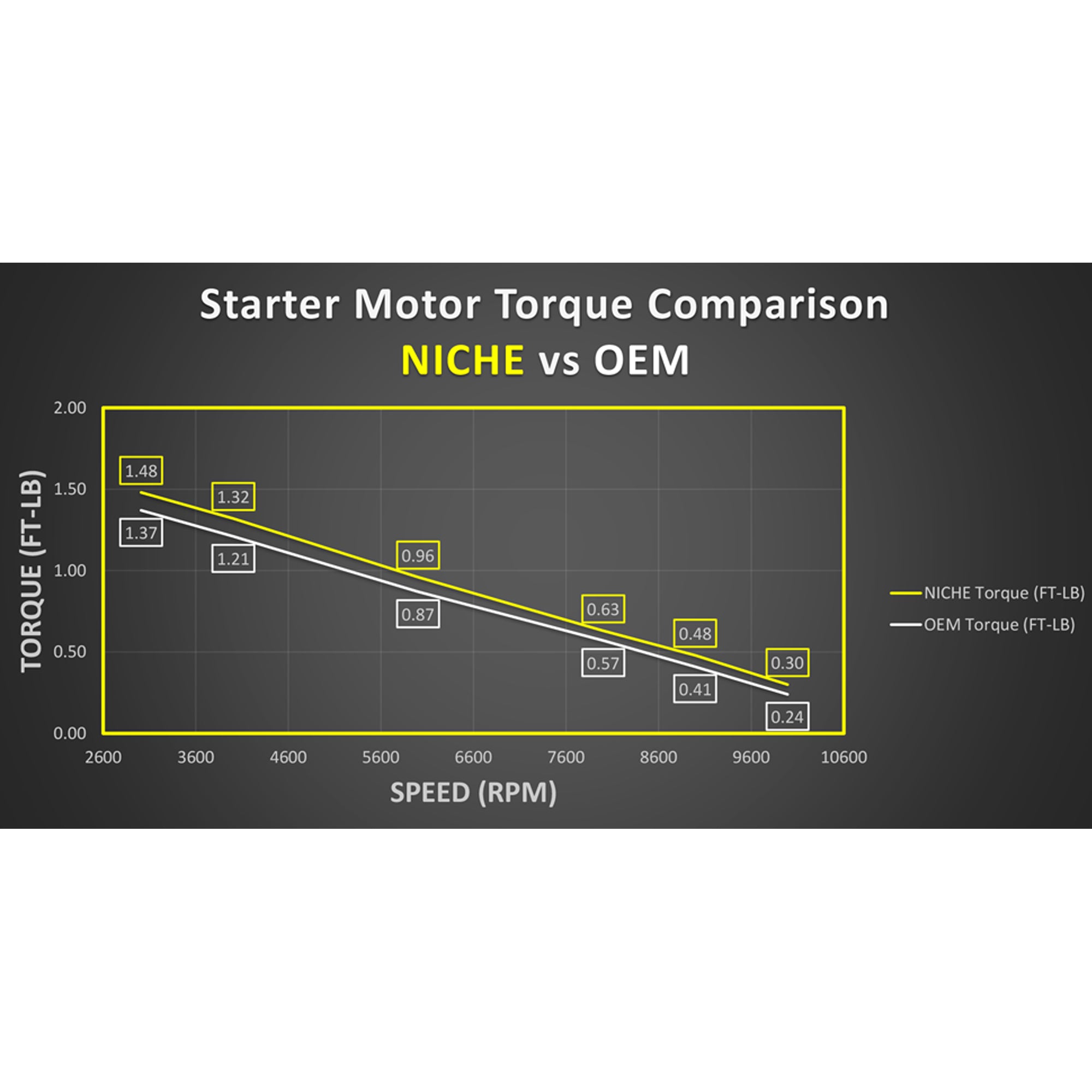 Niche Starter Motor High Torque for Kawasaki Ninja 250R Motorcycle 519-CSM2290O