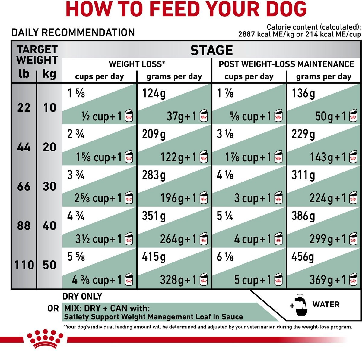 Royal Canin Veterinary Diet Adult Satiety Support Weight Management Dry Dog Food