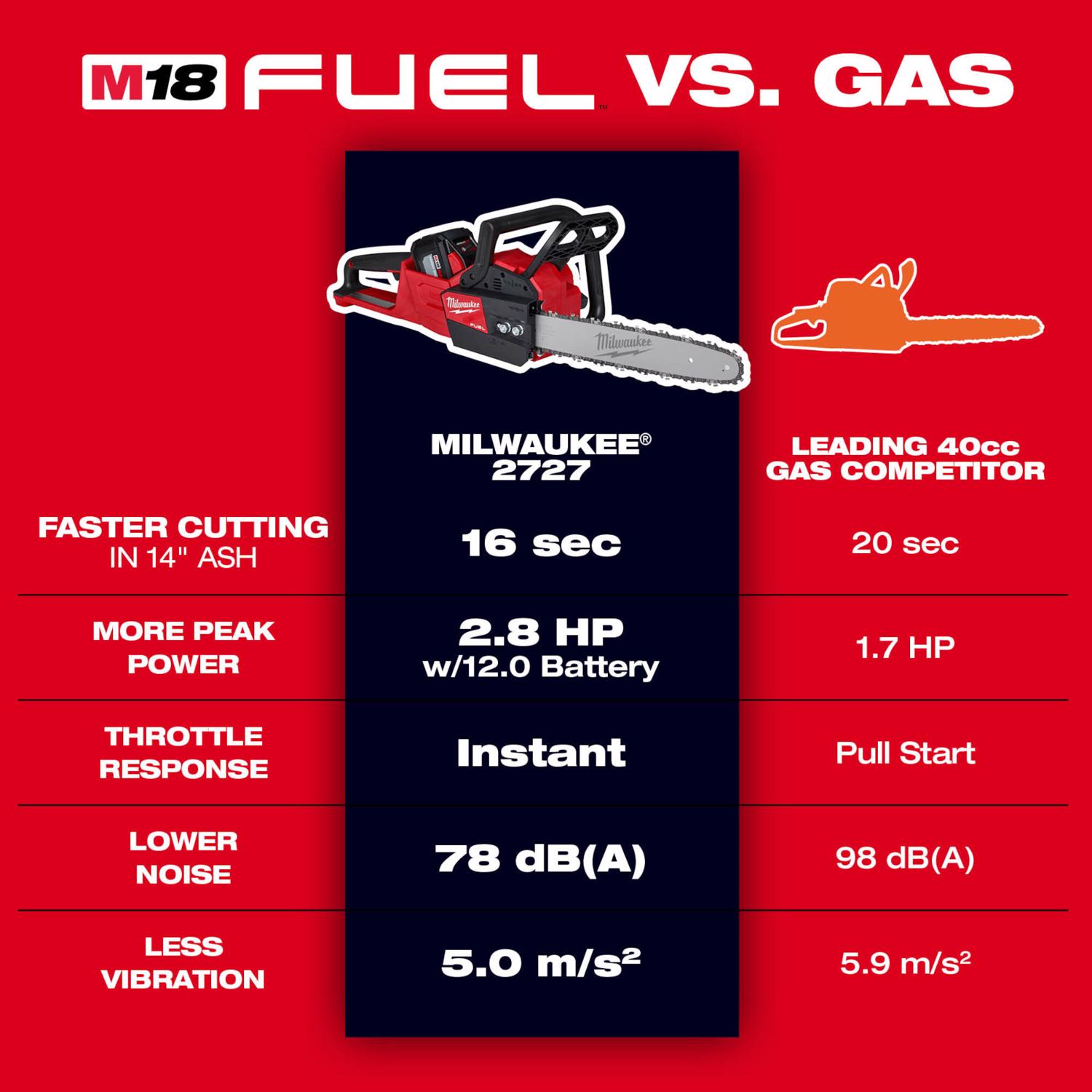 MW M18 FUEL 16 in. 18 V Battery Chainsaw Tool Only