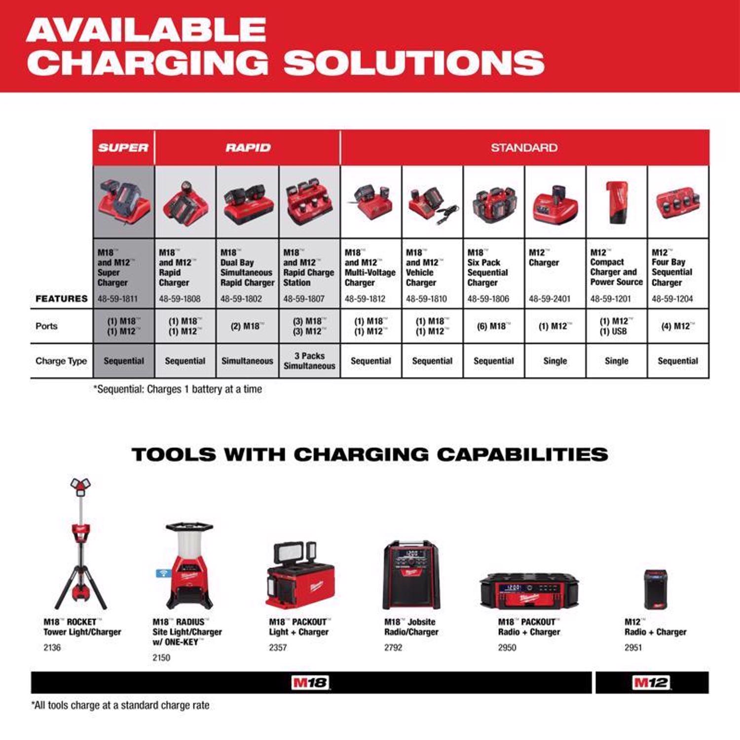 MW M12 REDLITHIUM CP2.0 12 V 2 Ah Lithium-Ion Battery and Charger 2 pc