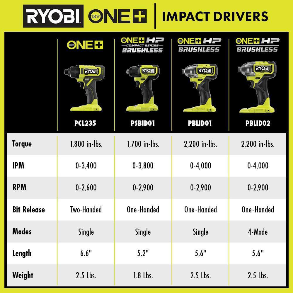 RYOBI ONE+ HP 18V Brushless Cordless Compact 14 in. Impact Driver Kit with (2) 1.5 Ah Batteries Charger and Bag PSBID01K