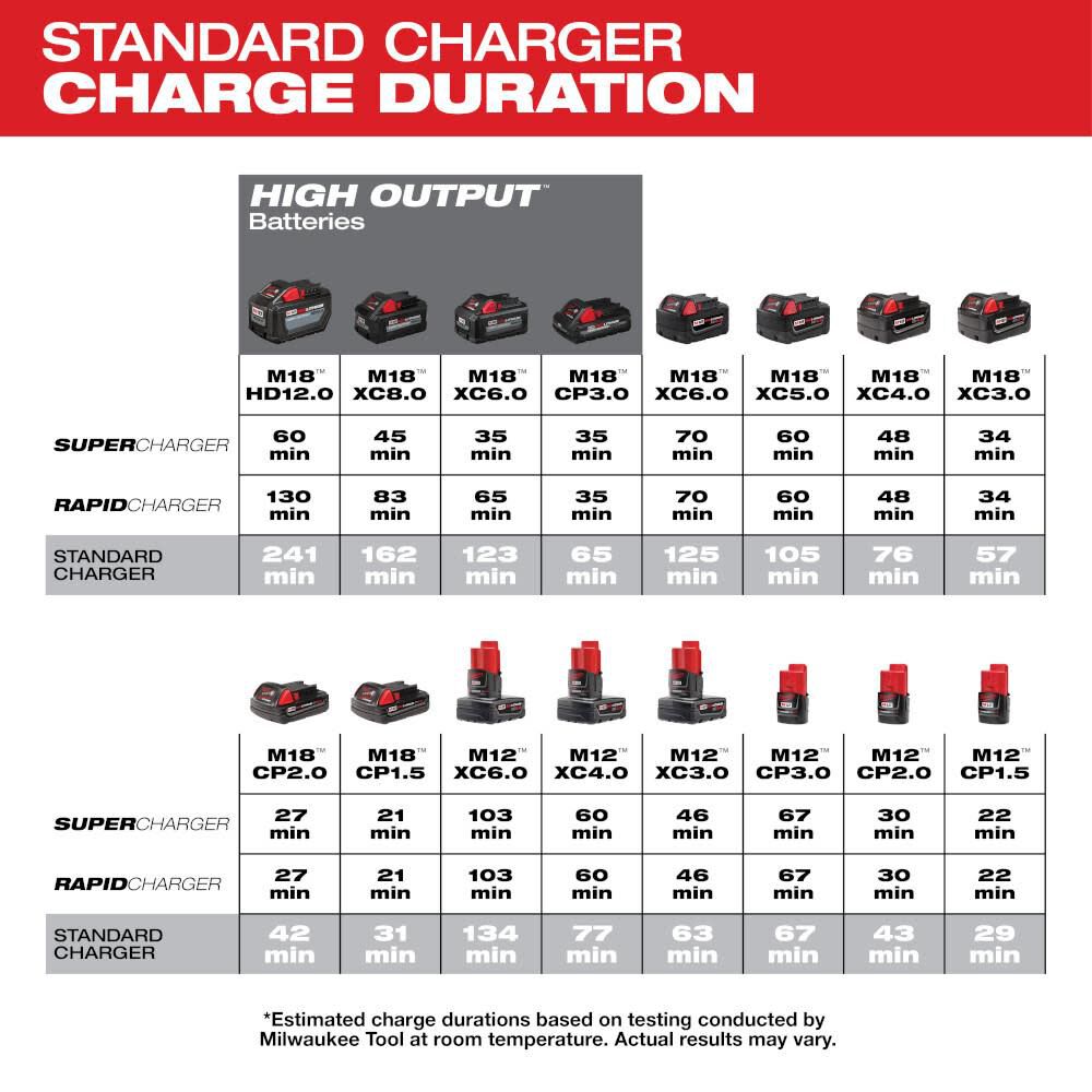 MW M18 and M12 Multi-Voltage Charger 48-59-1812 from MW