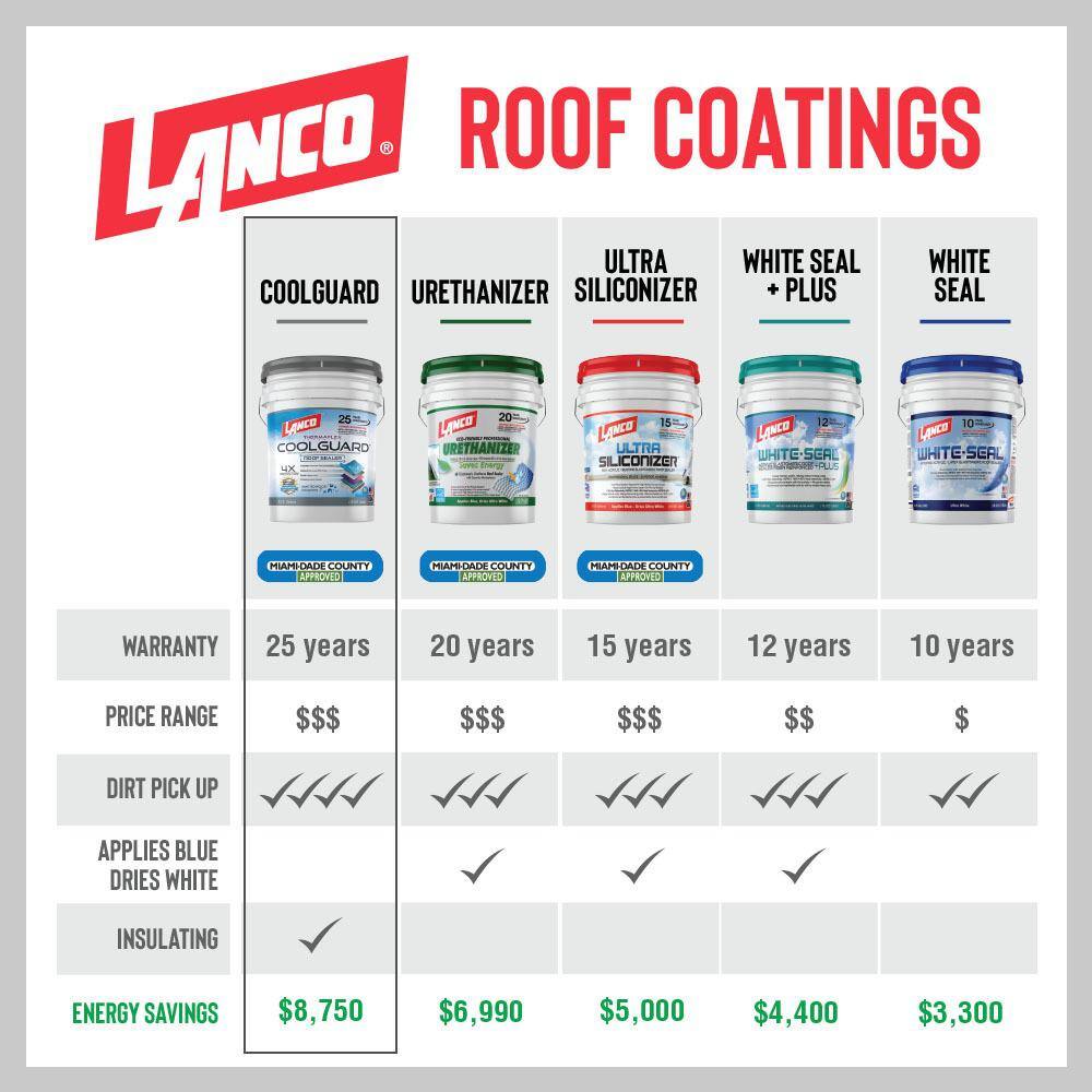 Lanco Coolguard 5 Gal. Insulating Elastomeric White Roof Sealer RC3700-2