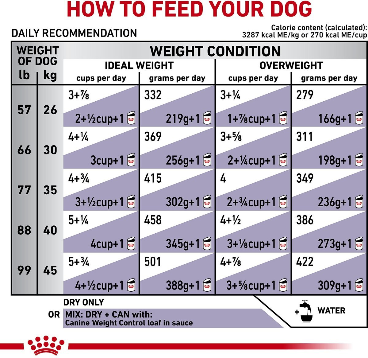 Royal Canin Veterinary Diet Adult Weight Control Large Breed Dry Dog Food