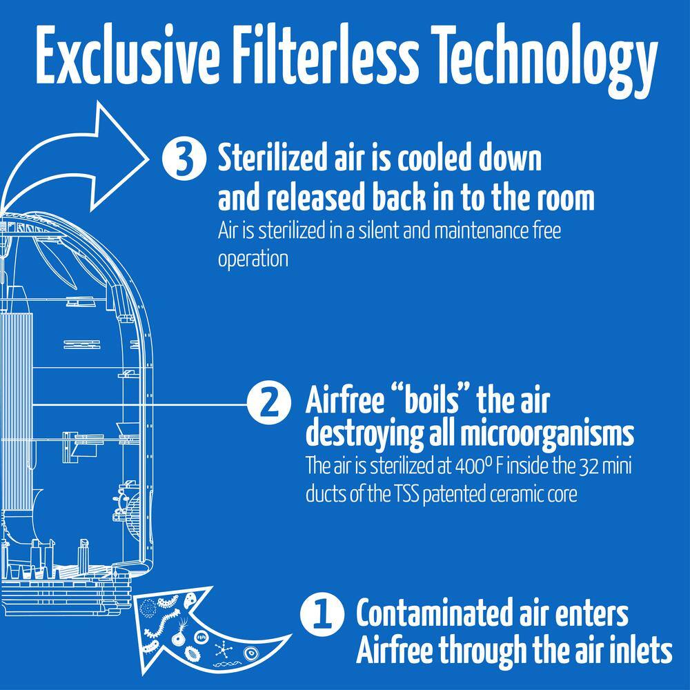 AirFree 550 sq. ft Filter-Free Technology Patented Thermodynamic TSS Air Purifier White Destroys Mold Silent Operation P2000