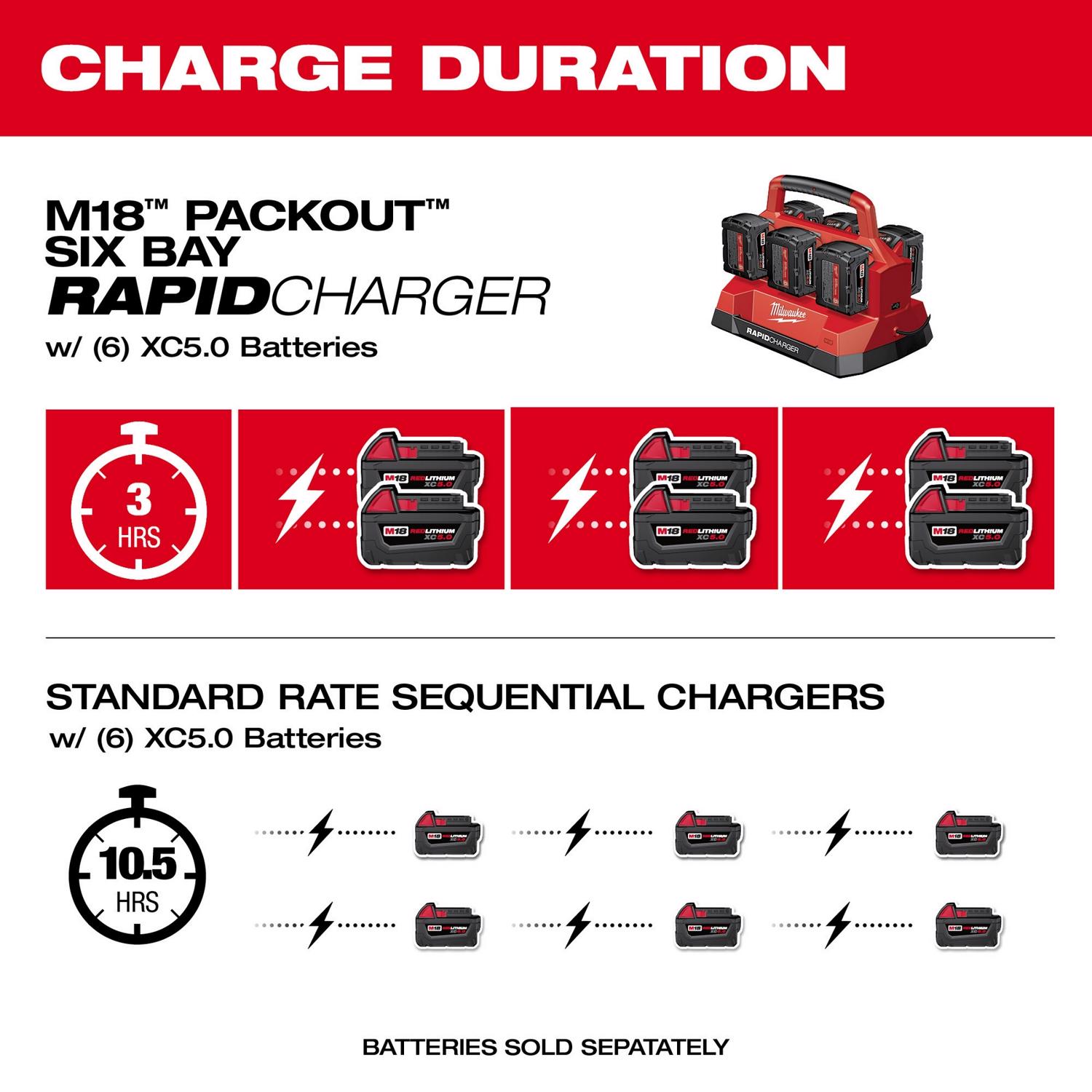 MW Packout 18 V Lithium-Ion Battery Rapid Charger 1 pc