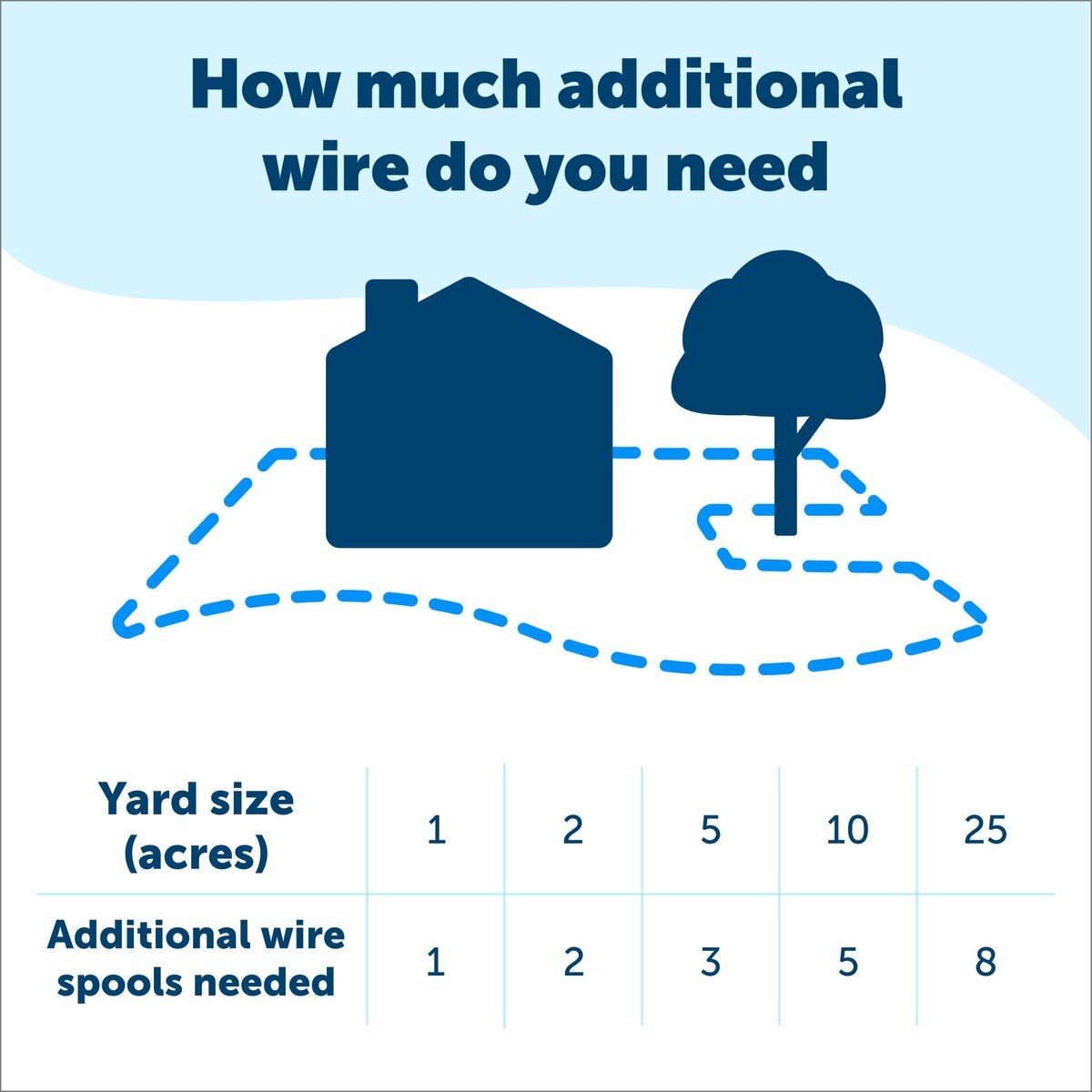 PetSafe Pawz Away Outdoor Pet Barrier Boundary Wire Spool