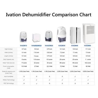 Ivation 1.37 Pint Powerful Small-Size Thermo-Electric Dehumidifier IVADM35