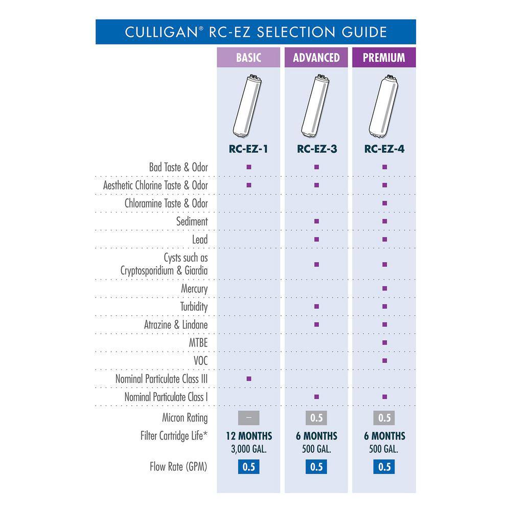 Culligan EZ-Change Under-sink Drinking Water Filter Advanced Water Filtration System US-EZ-3-CON