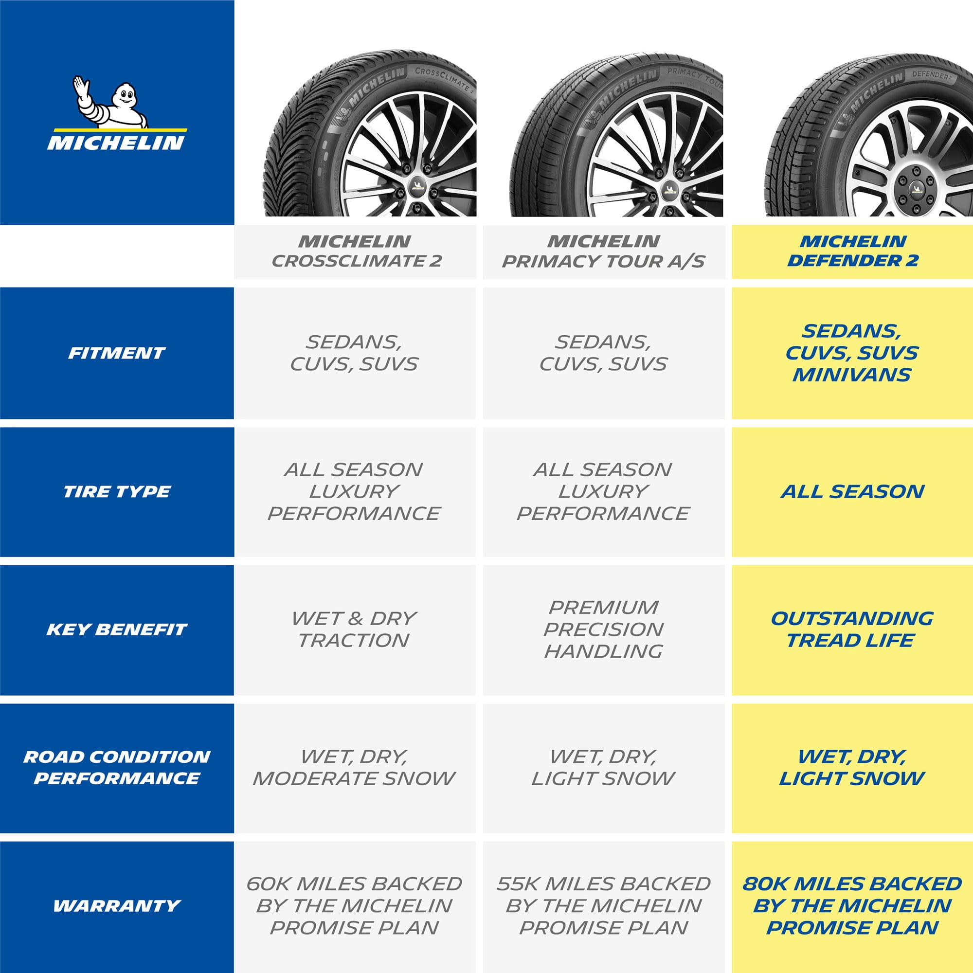 Michelin Defender2 All-Season 245/60R18 105H Tire