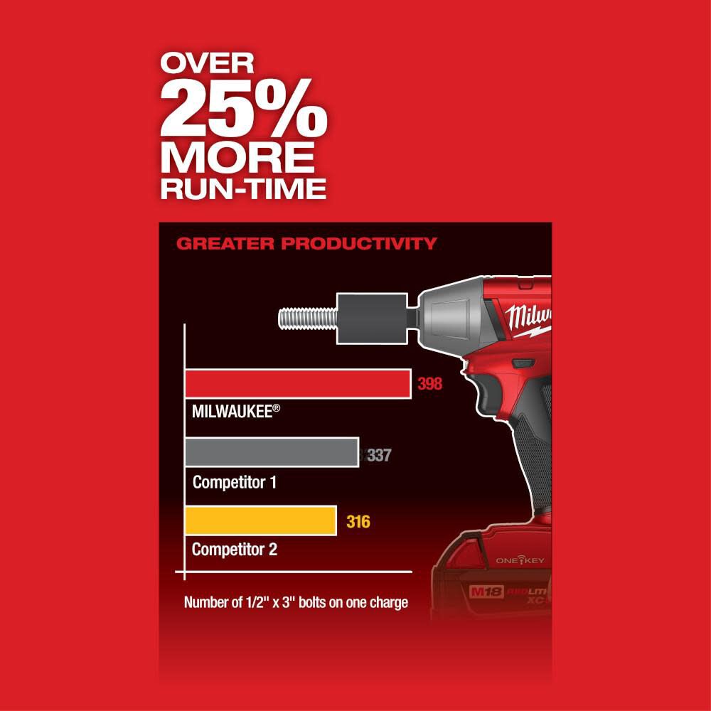 Milwaukee M18 FUEL 1/2 In. Compact Impact Wrench with Friction Ring with ONE-KEY 2759B-20 from Milwaukee