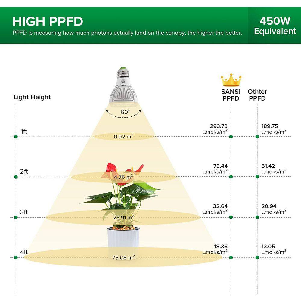 SANSI 450-Watt Equivalence Full Spectrum 3-Head Gooseneck LED 30-Watt 4000K Daylight Power Clip-on High PPFD Plant Grow Light 01-03-001-011013