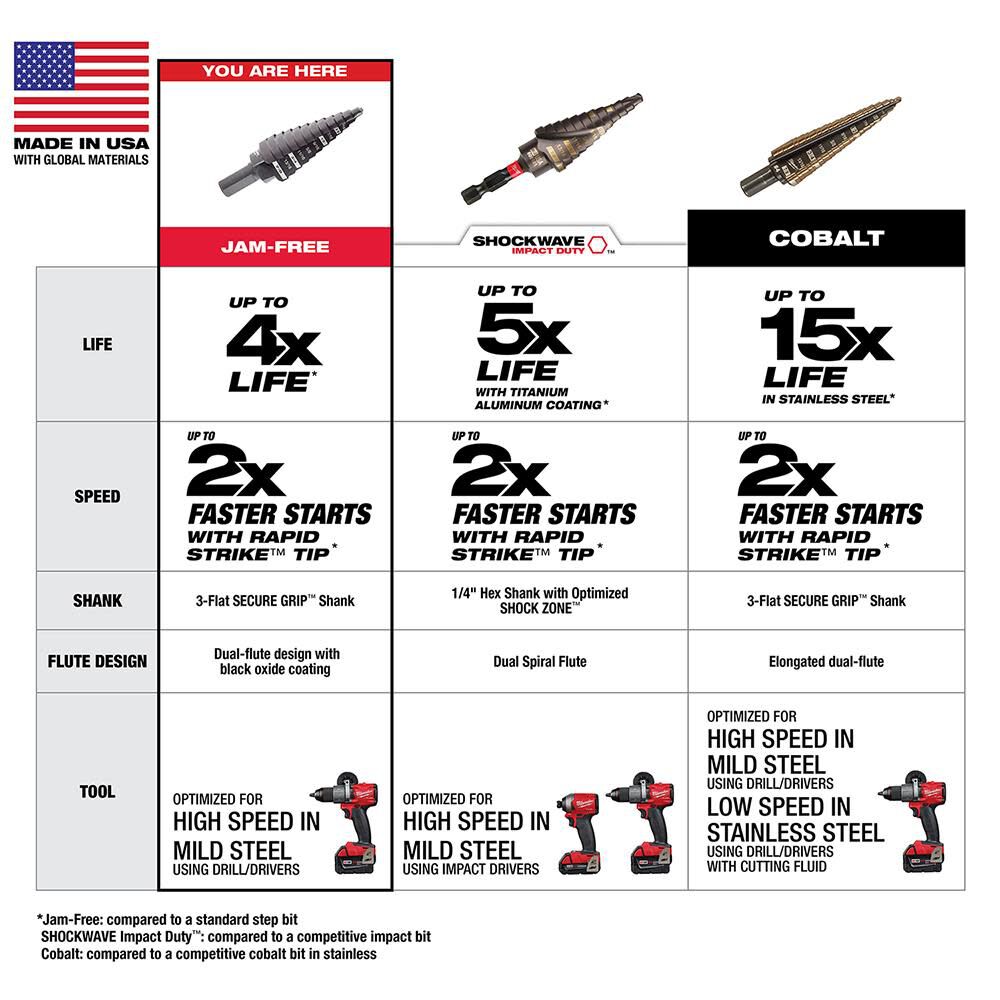 Milwaukee #6 Step Drill Bit 3/8 in. and 1/2 in. x 1/16 in. 48-89-9206 from Milwaukee