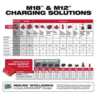 MW M12 and M18 12-Volt18-Volt Lithium-Ion Multi-Voltage Super Charger Battery Charger with 3.0Ah Battery Pack (2-Pack) 48-59-1811-48-11-1837