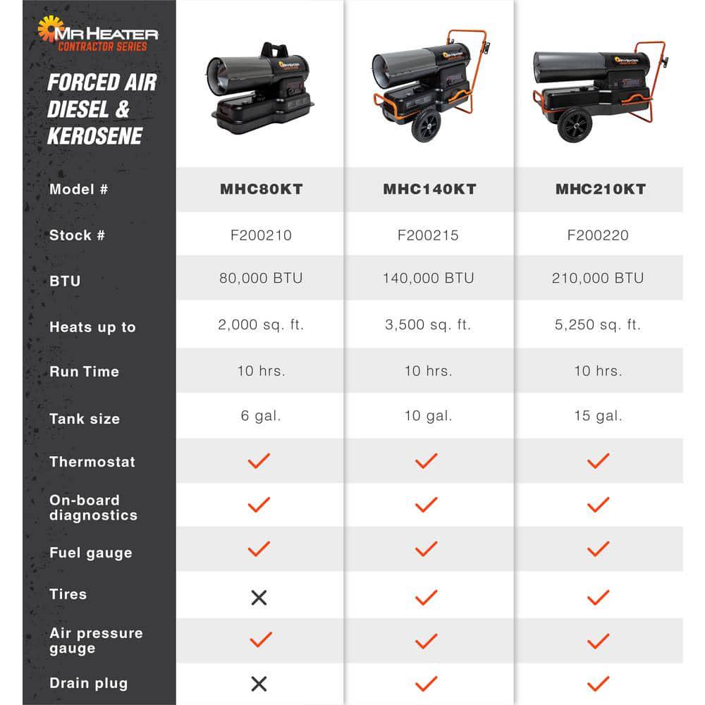 Mr Heater Contractor 80000 BTU Black Forced Air KeroseneDiesel Space Heater with Thermostat