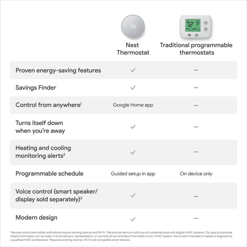 Google Nest Thermostat - Smart Programmable Wi-Fi Thermostat - Fog GA02083-US