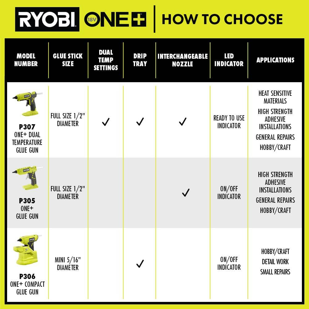 RYOBI ONE+ 18V Cordless Compact Glue Gun Kit with 1.5 Ah Battery and 18V Charger P306K1N