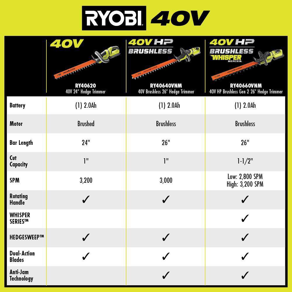 RYOBI 40V HP Brushless 26 in. Cordless Battery Hedge Trimmer with 2.0 Ah Battery and Charger RY40640