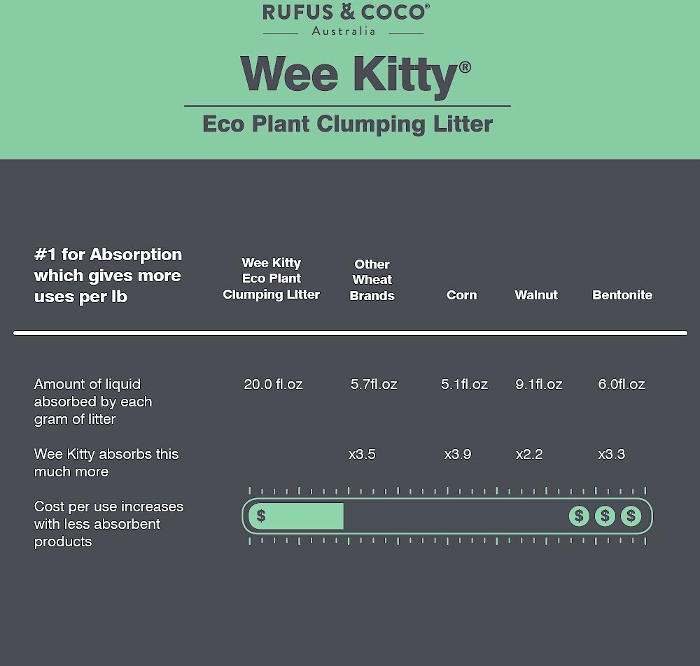 Rufus and Coco Wee Kitty Eco Plant Unscented Clumping Tofu Cat Litter