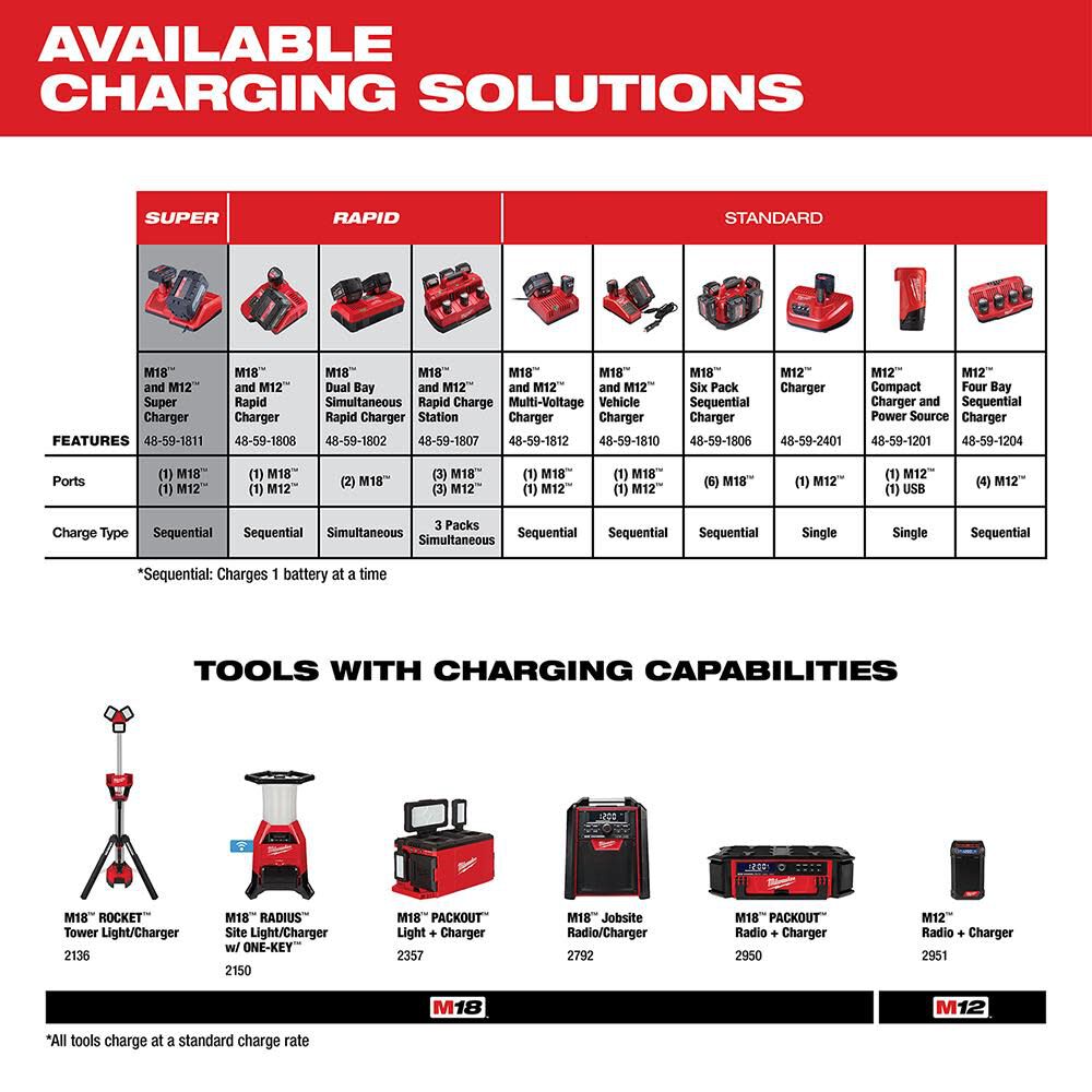 Milwaukee M18 Dual Bay Simultaneous Rapid Charger 48-59-1802 from Milwaukee