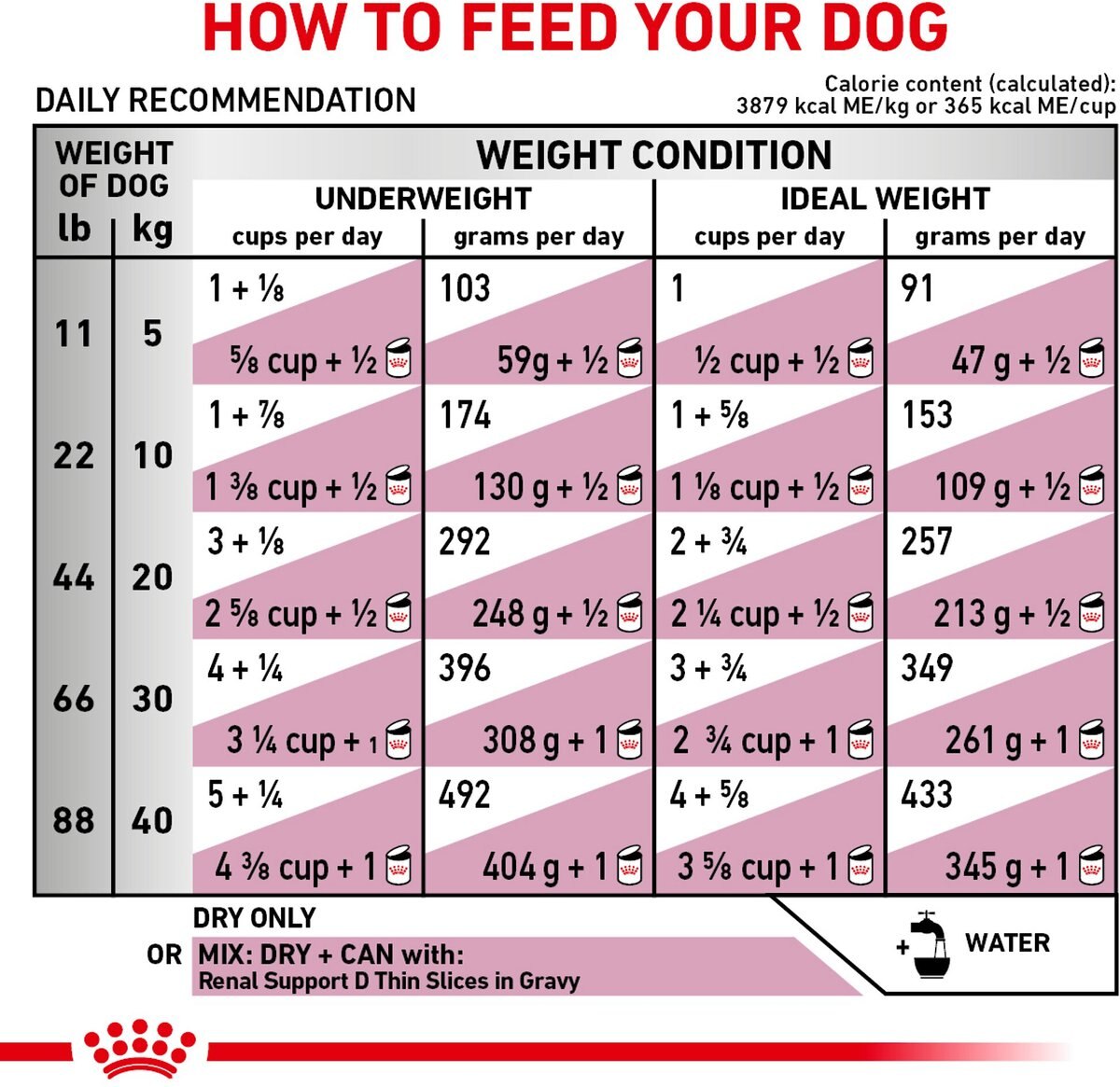 Royal Canin Veterinary Diet Adult Renal Support S Dry Dog Food