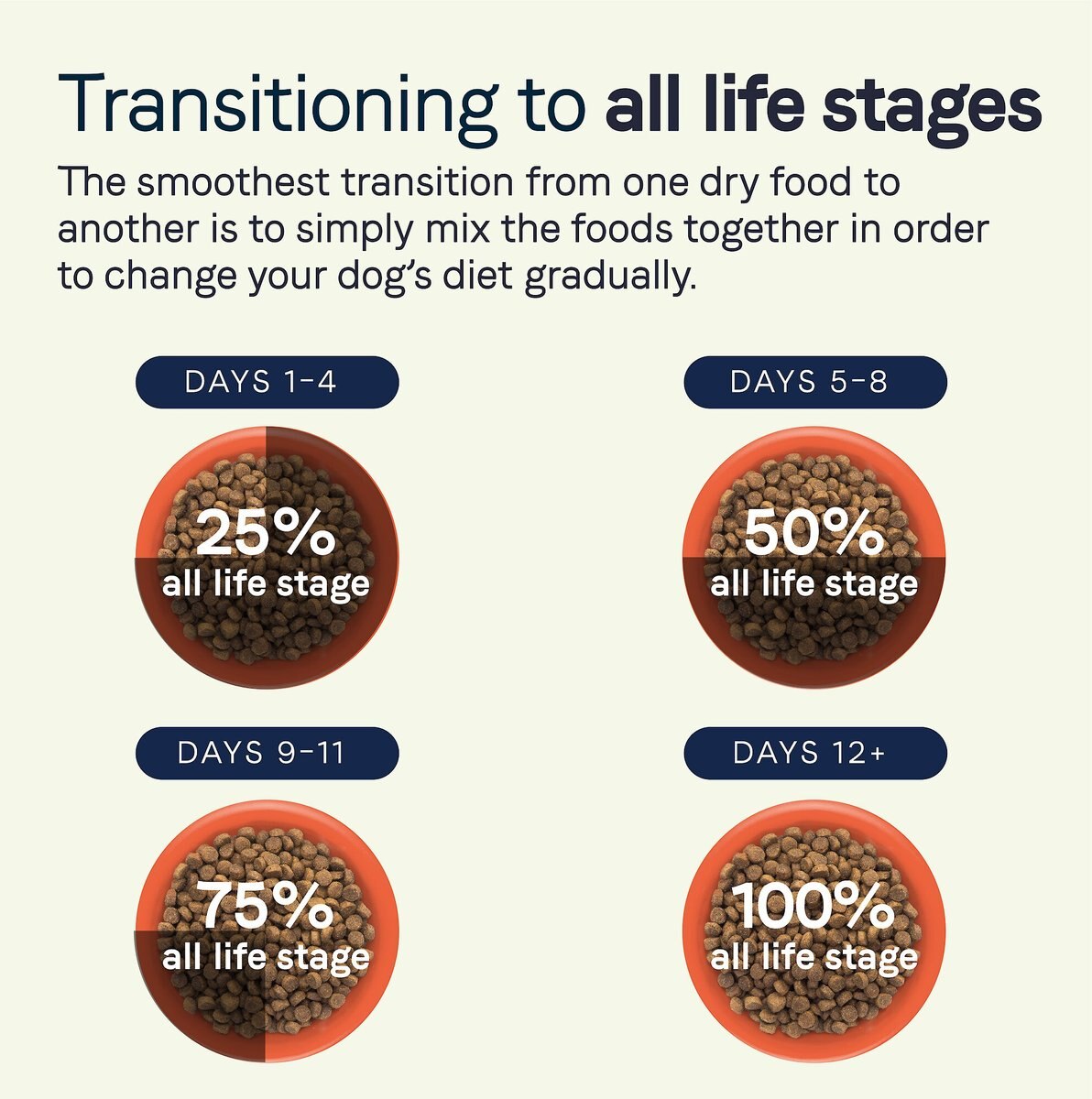 CANIDAE All Life Stages Chicken， Turkey and Lamb Formula Dry Dog Food