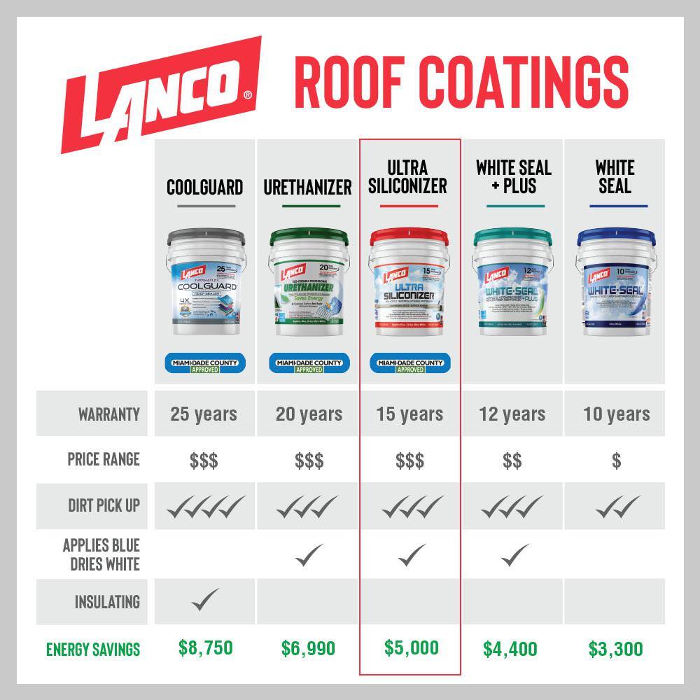 Lanco Ultra Siliconizer 5 Gal. 100% Acrylic Elastomeric White Reflective Roof Sealer RC905-2