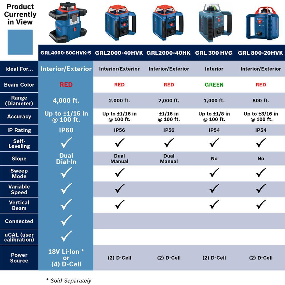 Bosch REVOLVE4000 Connected Self-Leveling HorizontalVertical Rotary Laser Level Kit GRL4000-80CHVKS