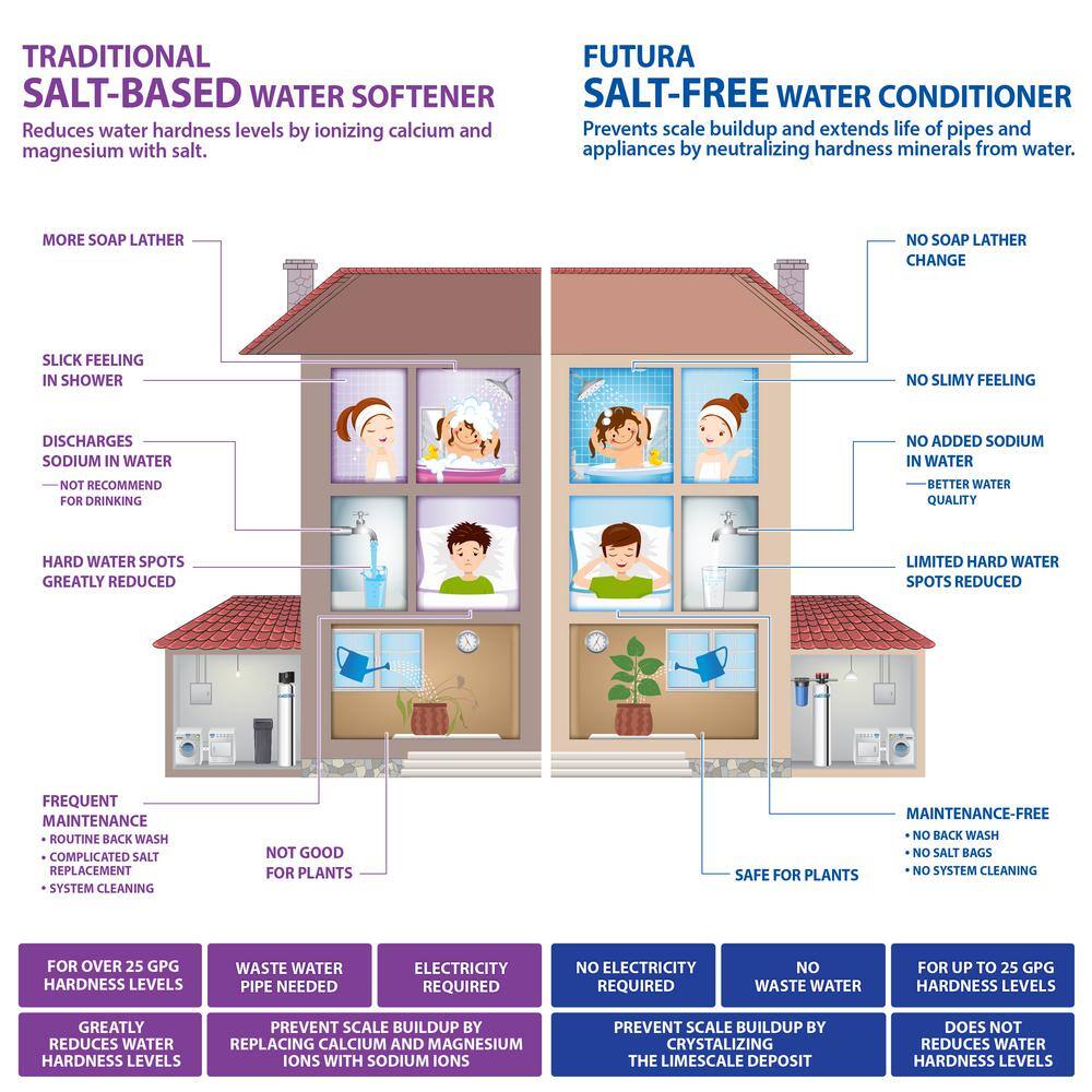 APEC Water Systems Premium 15 GPM Whole House Salt-Free Water Softener System with Pre-Filter FUTURA-15