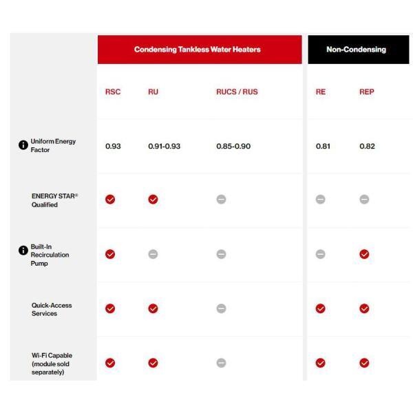 Rinnai Super High Efficiency Plus 9 GPM Residential 160000 BTU Interior Natural Gas Tankless Water Heater RSC160iN