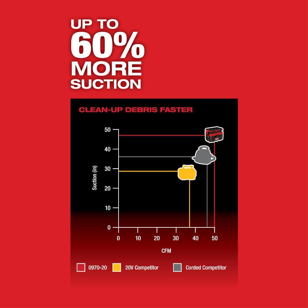 MW M18 FUEL PACKOUT 18-Volt Lithium-Ion Cordless 2.5 Gal. WetDry Vacuum (Vacuum-Only) 0970-20